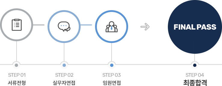 전형절차 - 서류전형 → 실무자면접 → 임원면접 → 최종합격